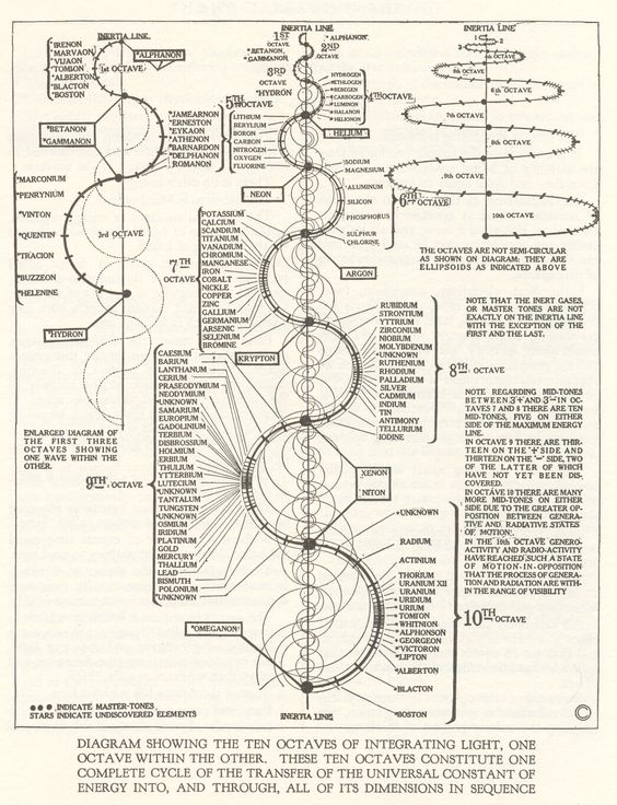 walter russell periodic table